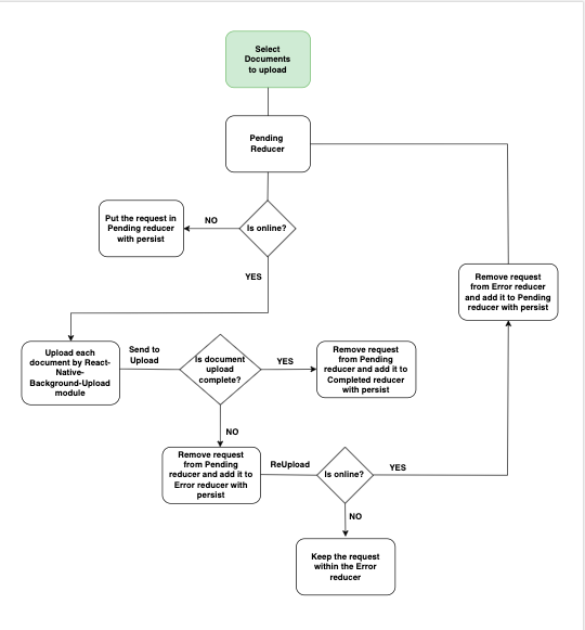 A flowchart depicting a document upload process with error handling. The flowchart starts with a selection box for documents. Arrows lead from the selection box to a "Pending Reducer" box. Another arrow leads from the selection box to an "Error Reducer" box. An arrow branches from the "Pending Reducer" to an "Upload" process
