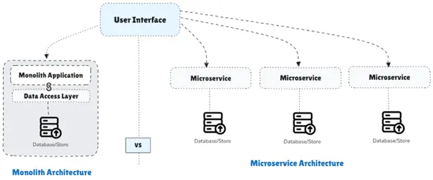 Diagram illustrating Microservice Architecture: A 'User Interface' box is connected to multiple 'Microservice' boxes, each with its own separate 'Database/Store' below it. This setup represents how different services are independently managed with dedicated databases, supporting modular and scalable architecture