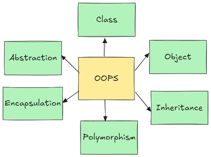 Illustration of Class and Object Relationship in Python OOP – Depicts how a class acts as a blueprint and an object as its instance.