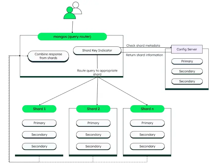 Understanding MongoDB Sharding: The Key to Managing Big Data